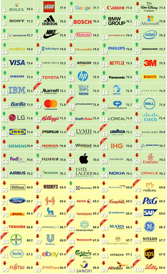 the-world-s-most-reputable-companies-2018